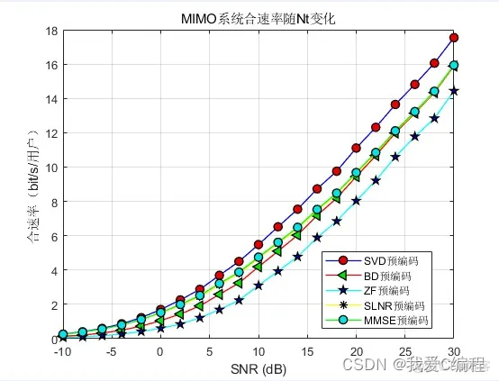 svd,BD,ZF,SLNR,MMSE线性预编码性能对比MATLAB仿真_单用户_02